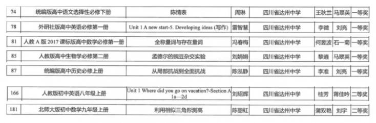 【喜訊】達州中學多名教師在全市“課堂教學大比武”暨“基礎教育精品課”遴選活動中獲獎